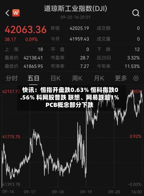 快讯：恒指开盘跌0.63% 恒科指跌0.56% 科网股普跌 联想、网易跌超1% PCB概念部分下跌-第1张图片