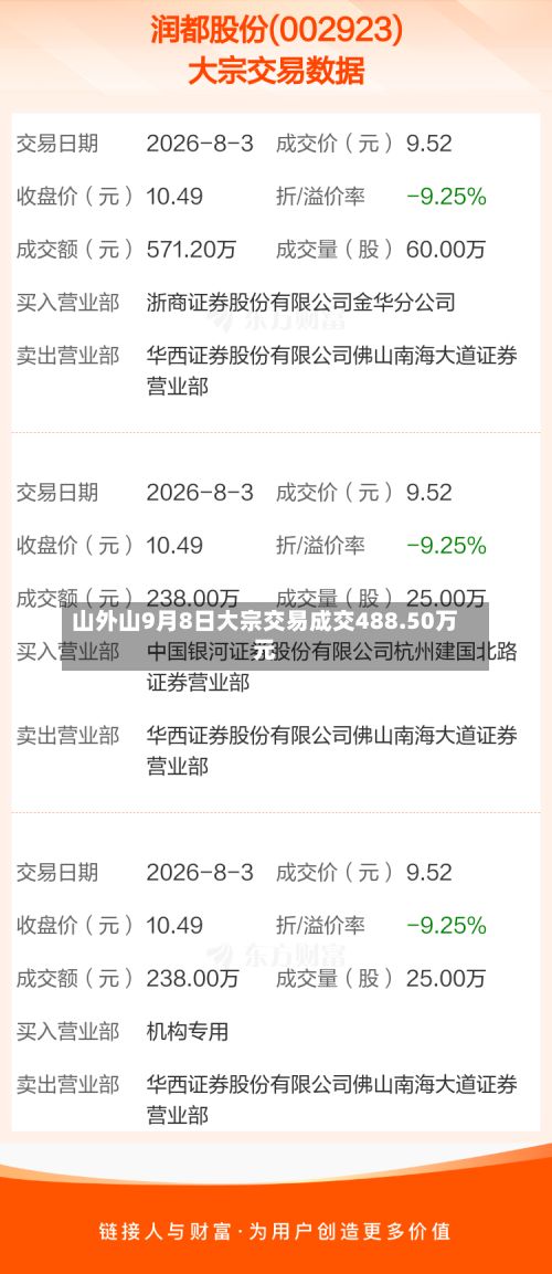 山外山9月8日大宗交易成交488.50万元-第1张图片