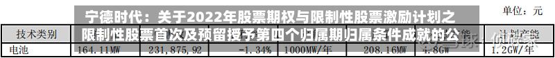 宁德时代：关于2022年股票期权与限制性股票激励计划之限制性股票首次及预留授予第四个归属期归属条件成就的公告-第1张图片