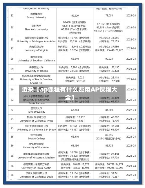 近来【ap课程有什么费用AP课程大全】-第1张图片