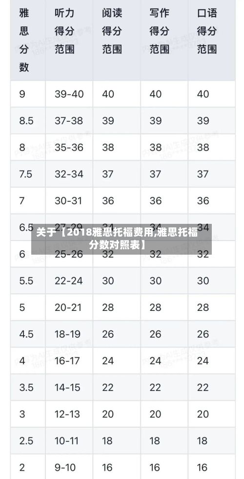 关于【2018雅思托福费用,雅思托福分数对照表】-第1张图片
