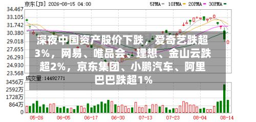 深夜中国资产股价下跌，爱奇艺跌超3%	，网易	、唯品会、理想、金山云跌超2%，京东集团、小鹏汽车	、阿里巴巴跌超1%-第1张图片