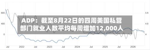 ADP：截至8月22日的四周美国私营部门就业人数平均每周增加12,000人-第1张图片