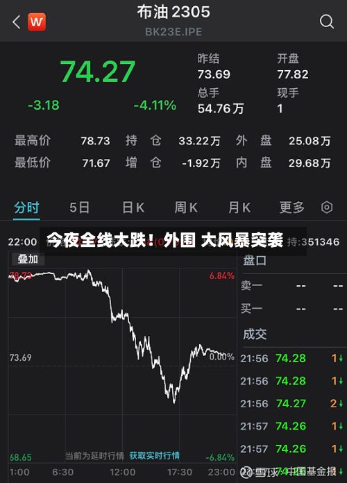 今夜全线大跌!外围 大风暴突袭-第1张图片