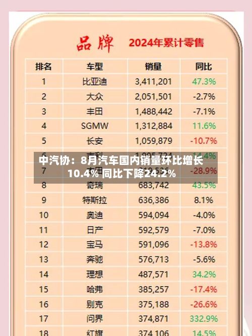 中汽协：8月汽车国内销量环比增长10.4% 同比下降24.2%-第1张图片