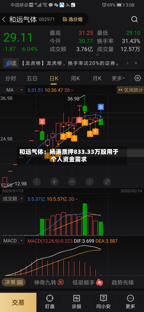 和远气体:杨涛质押833.33万股用于个人资金需求-第1张图片
