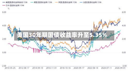 美国30年期国债收益率升至5.35%-第1张图片