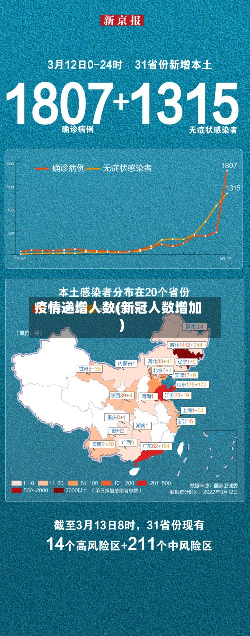 疫情递增人数(新冠人数增加)-第1张图片