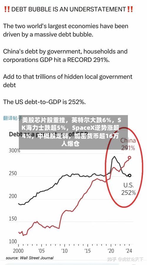 美股芯片股重挫，英特尔大跌6%	，SK海力士跌超5%，SpaceX逆势涨超4%，中概股走弱	，加密货币超16万人爆仓-第1张图片