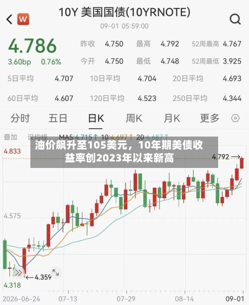 油价飙升至105美元，10年期美债收益率创2023年以来新高-第1张图片
