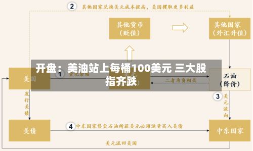 开盘：美油站上每桶100美元 三大股指齐跌-第1张图片