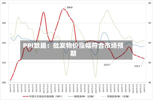 PPI数据:批发物价涨幅符合市场预期-第1张图片