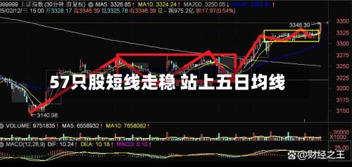 57只股短线走稳 站上五日均线-第1张图片