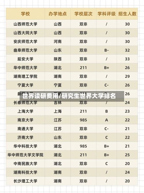 世界读研费用/研究生世界大学排名-第1张图片