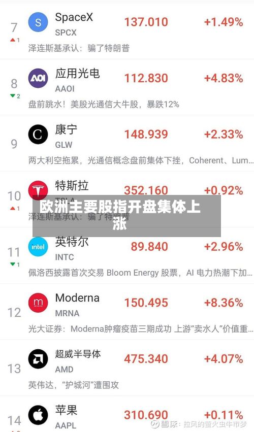 欧洲主要股指开盘集体上涨-第1张图片