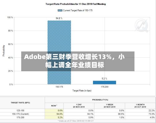 Adobe第三财季营收增长13%	，小幅上调全年业绩目标-第1张图片
