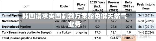 韩国请求英国制裁方案豁免俄天然气业务-第1张图片