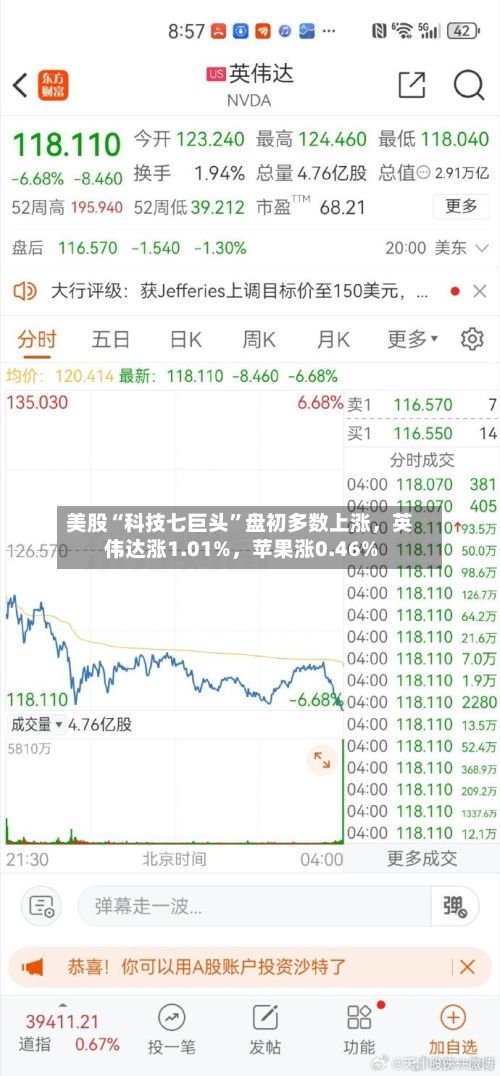 美股“科技七巨头	”盘初多数上涨	，英伟达涨1.01%，苹果涨0.46%-第1张图片