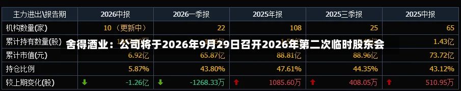 舍得酒业:公司将于2026年9月29日召开2026年第二次临时股东会-第1张图片