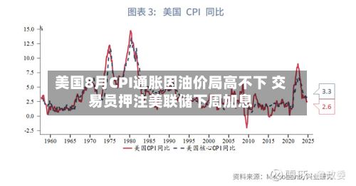 美国8月CPI通胀因油价局高不下 交易员押注美联储下周加息-第1张图片