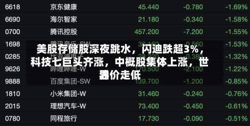 美股存储股深夜跳水，闪迪跌超3%	，科技七巨头齐涨，中概股集体上涨，世界油价走低-第1张图片