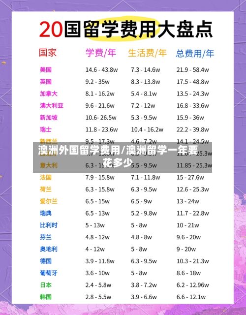 澳洲外国留学费用/澳洲留学一年要花多少-第1张图片