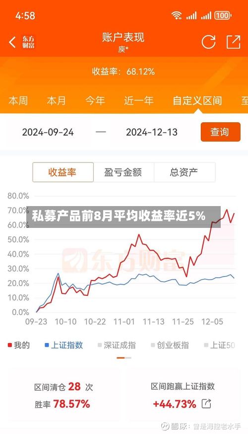 私募产品前8月平均收益率近5%-第1张图片