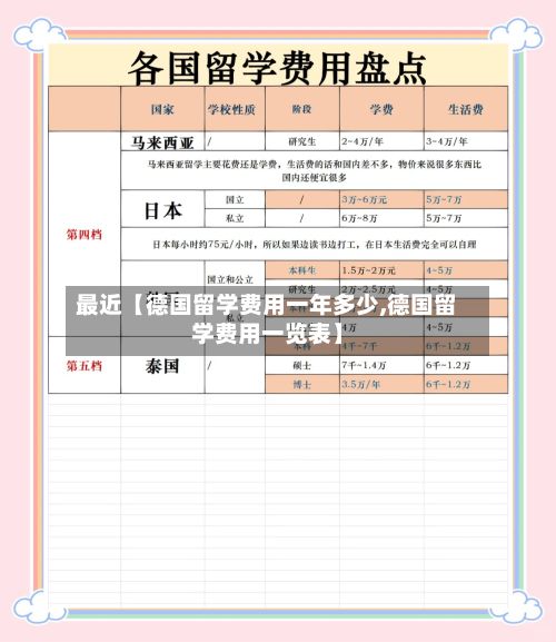 最近【德国留学费用一年多少,德国留学费用一览表】-第1张图片