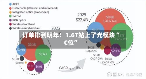 订单排到明年！1.6T站上了光模块“C位”-第1张图片