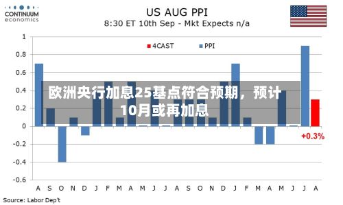 欧洲央行加息25基点符合预期，预计10月或再加息-第1张图片