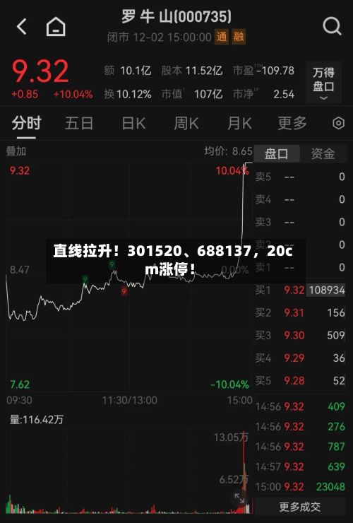 直线拉升！301520、688137，20cm涨停！-第1张图片