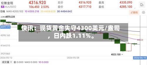 快讯：现货黄金失守4300美元/盎司，日内跌1.11%。-第1张图片