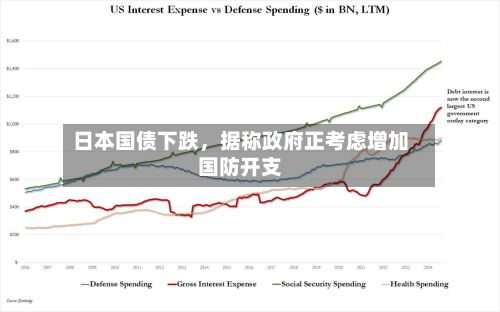 日本国债下跌	，据称政府正考虑增加国防开支-第1张图片