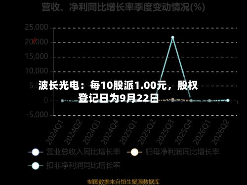 波长光电：每10股派1.00元，股权登记日为9月22日-第1张图片