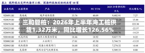 三和管桩：2026年上半年海工桩供货1.32万米	，同比增长126.56%-第1张图片