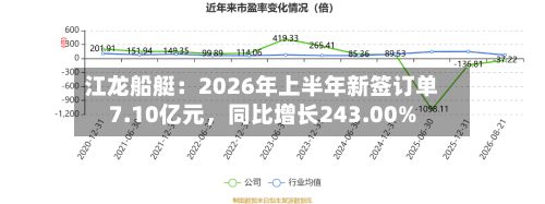 江龙船艇：2026年上半年新签订单7.10亿元，同比增长243.00%-第1张图片