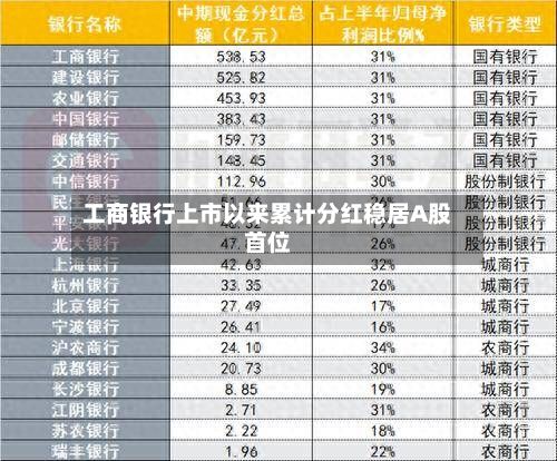 工商银行上市以来累计分红稳居A股首位-第1张图片