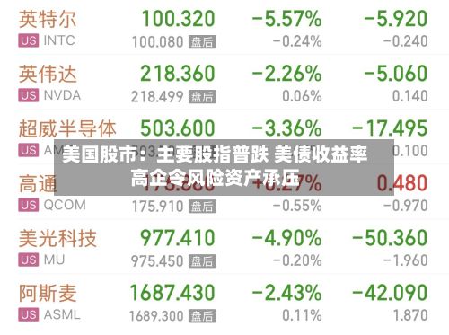 美国股市:主要股指普跌 美债收益率高企令风险资产承压-第1张图片