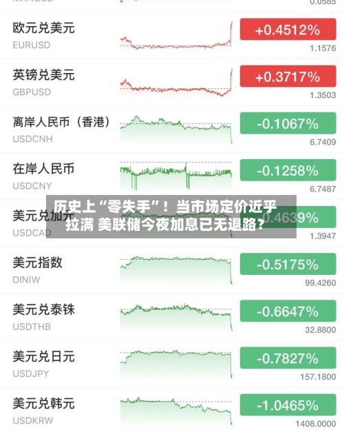 历史上“零失手	”！当市场定价近乎拉满 美联储今夜加息已无退路？-第1张图片