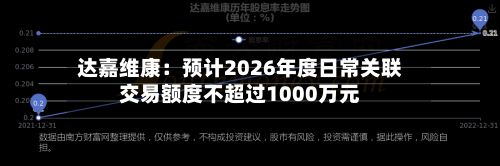 达嘉维康:预计2026年度日常关联交易额度不超过1000万元-第1张图片
