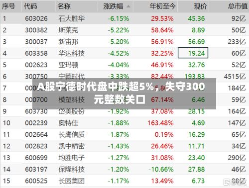 A股宁德时代盘中跌超5%，失守300元整数关口-第1张图片