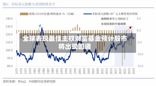 全球表现最佳主权财富基金预计股市将出现回调-第1张图片