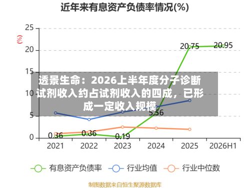 透景生命：2026上半年度分子诊断试剂收入约占试剂收入的四成，已形成一定收入规模-第1张图片