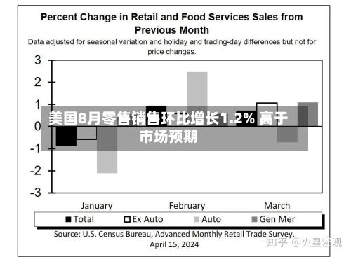 美国8月零售销售环比增长1.2% 高于市场预期-第1张图片