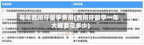 每年西班牙留学费用(西班牙留学一年大概要花多少)-第1张图片