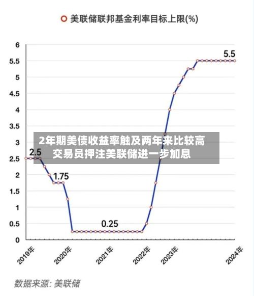 2年期美债收益率触及两年来比较高交易员押注美联储进一步加息-第1张图片