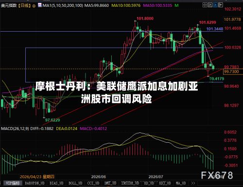摩根士丹利：美联储鹰派加息加剧亚洲股市回调风险-第1张图片