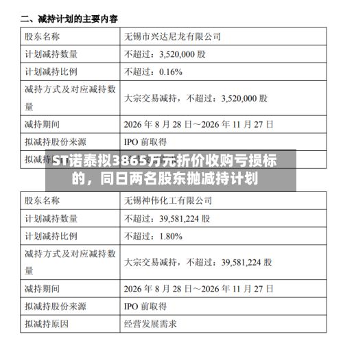 ST诺泰拟3865万元折价收购亏损标的	，同日两名股东抛减持计划-第1张图片