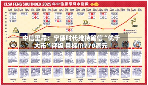 中信里昂：宁德时代维持确信“优于大市	”评级 目标价770港元-第1张图片