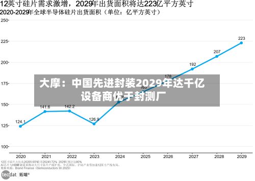 大摩:中国先进封装2029年达千亿 设备商优于封测厂-第1张图片